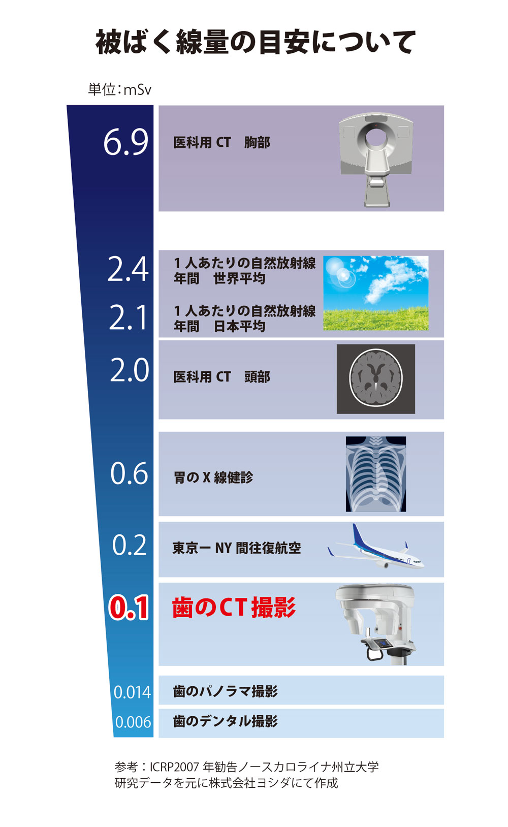 日常生活と放射線量について