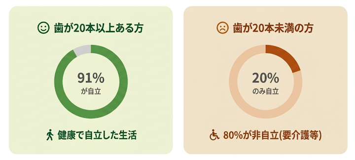 予防歯科