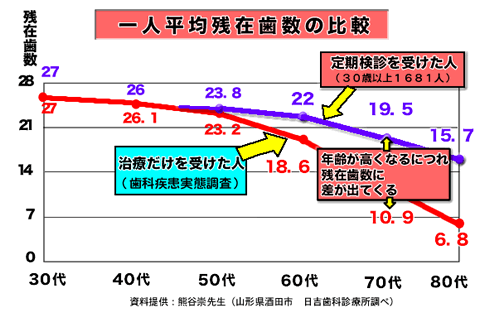 予防歯科