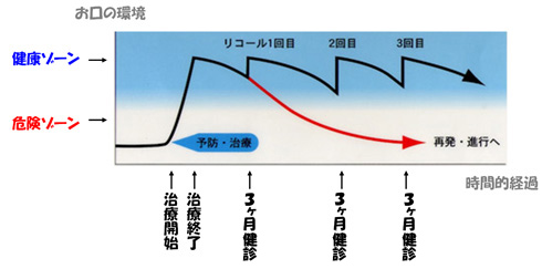 予防歯科