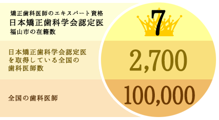 日本矯正歯科学会認定医：福山市の先席数は7名