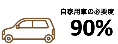 自家用車の必要度90%