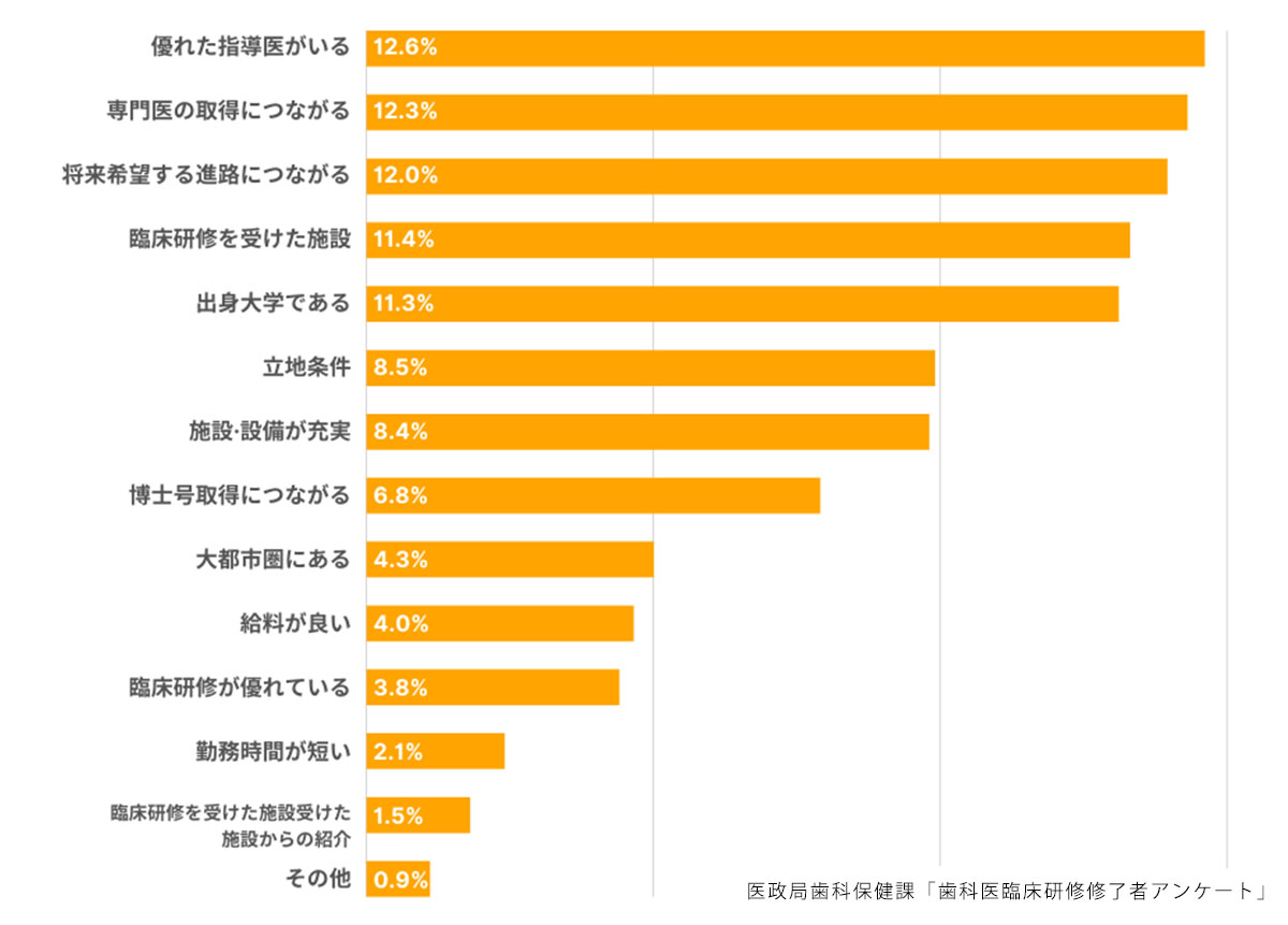 ⻭科医師が感じる職場の魅⼒