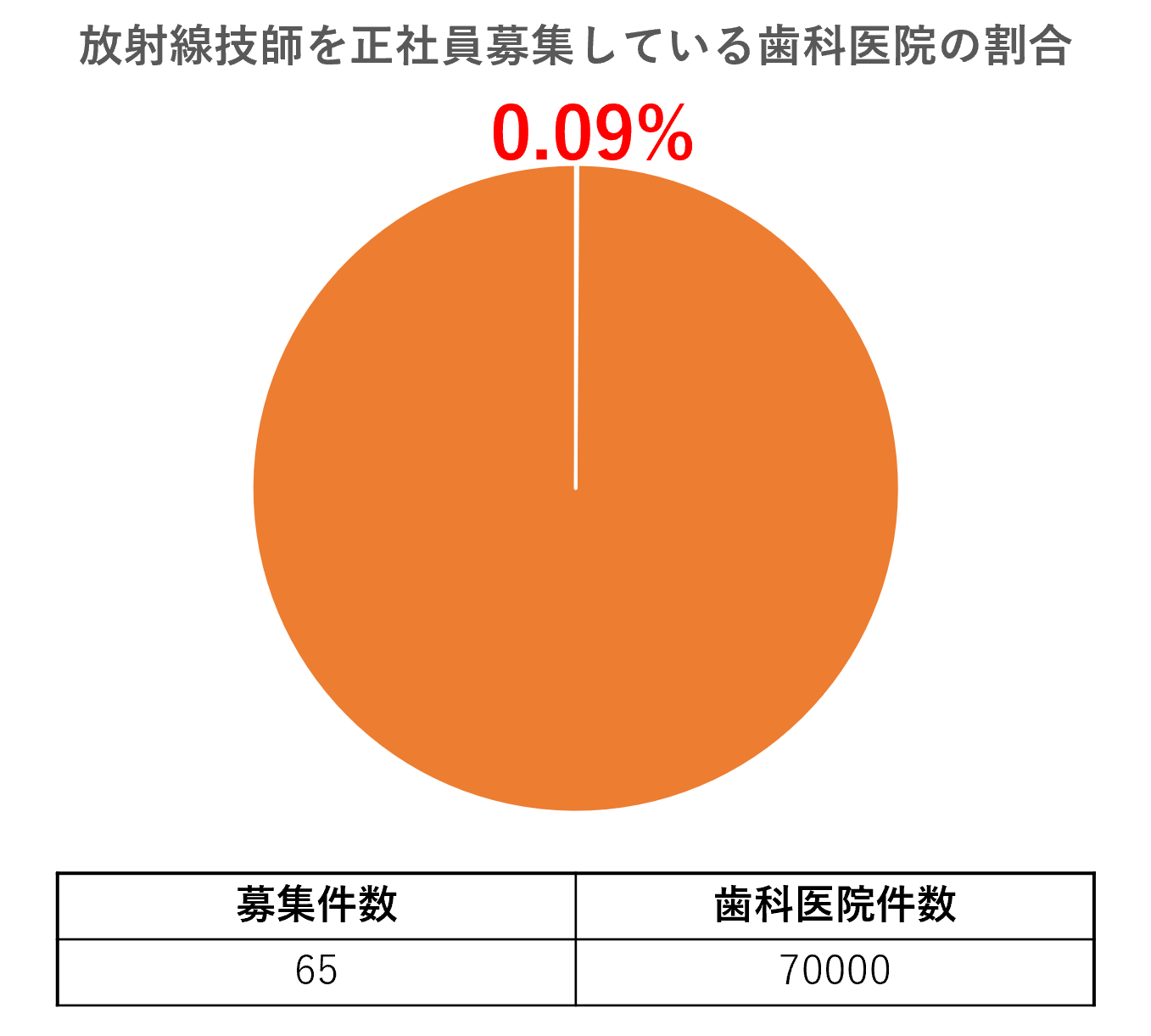 募集件数の割合