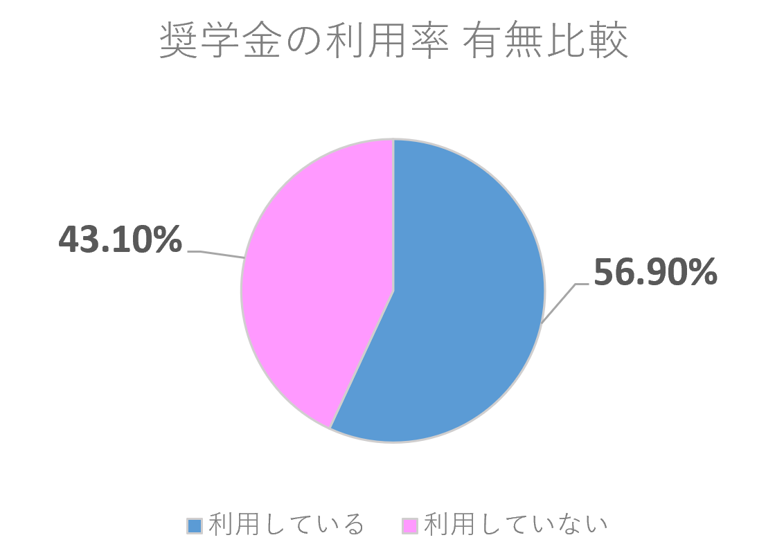 奨学金の利用率 有無比較