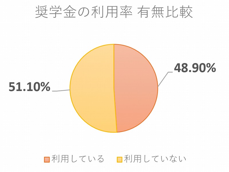 奨学金の利用率 有無比較