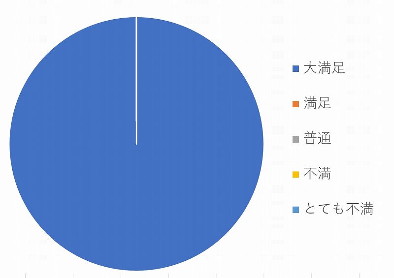 教育プログラムへの満足度