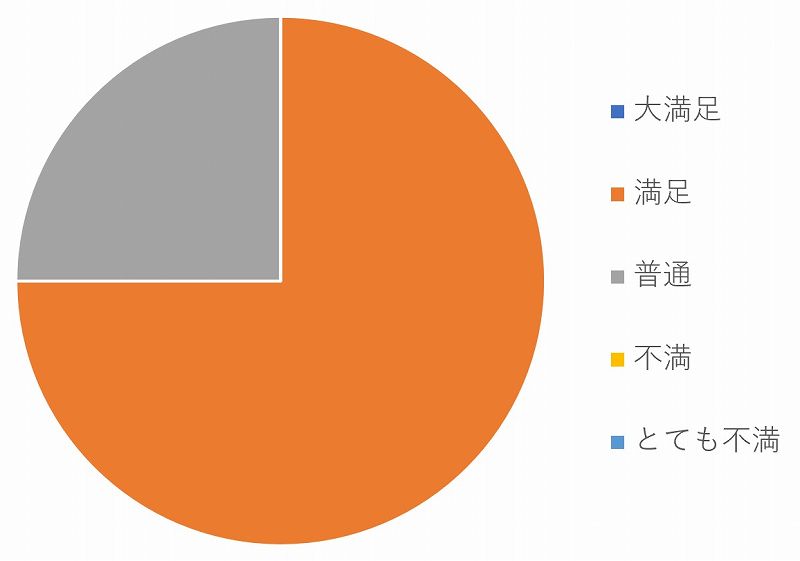 ホテルへの宿泊体験への満足度